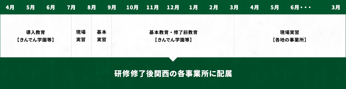 入社後の研修カリキュラム